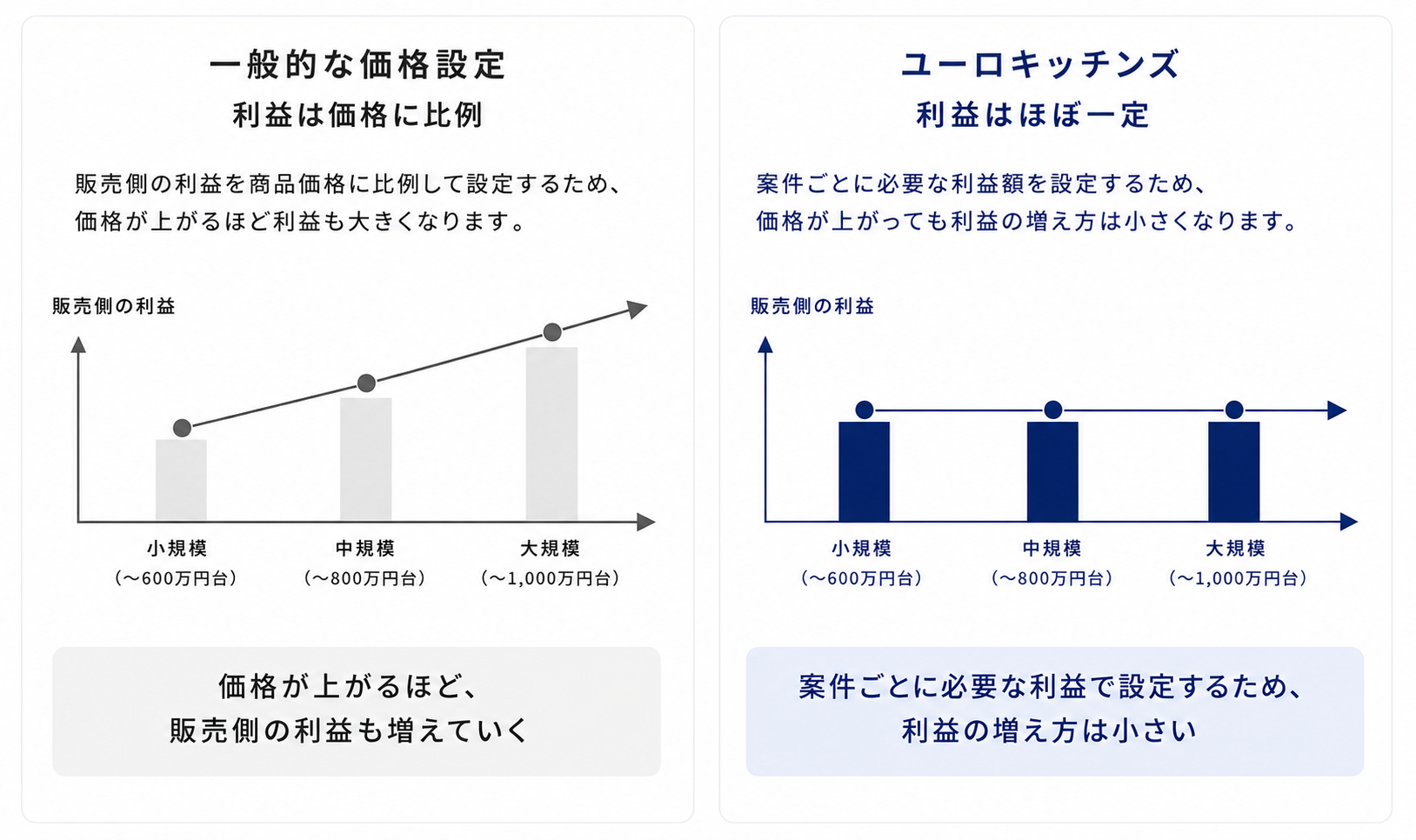 一般的な価格設定とユーロキッチンズの価格設定の違い