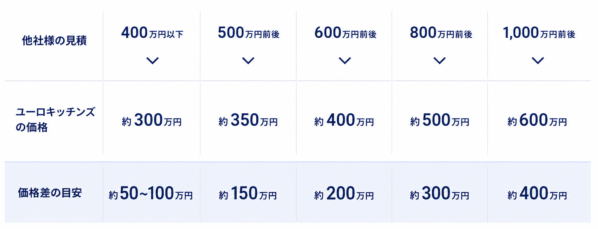 他社様との価格比較の目安