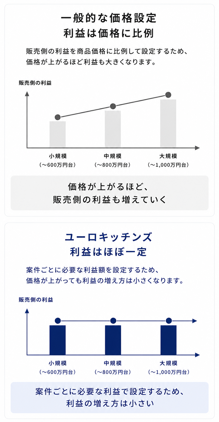 一般的な価格設定とユーロキッチンズの価格設定の違い